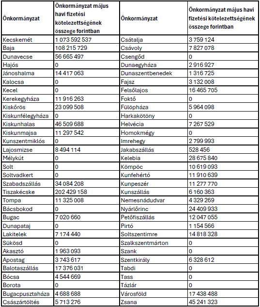 Milliárdos kormányzati elvonás Kecskeméttől májusban 