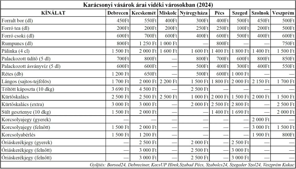 Nagy vidéki adventi vásári körkép, árakkal, fotókkal, tapasztalatokkal, külföldi kitekintéssel