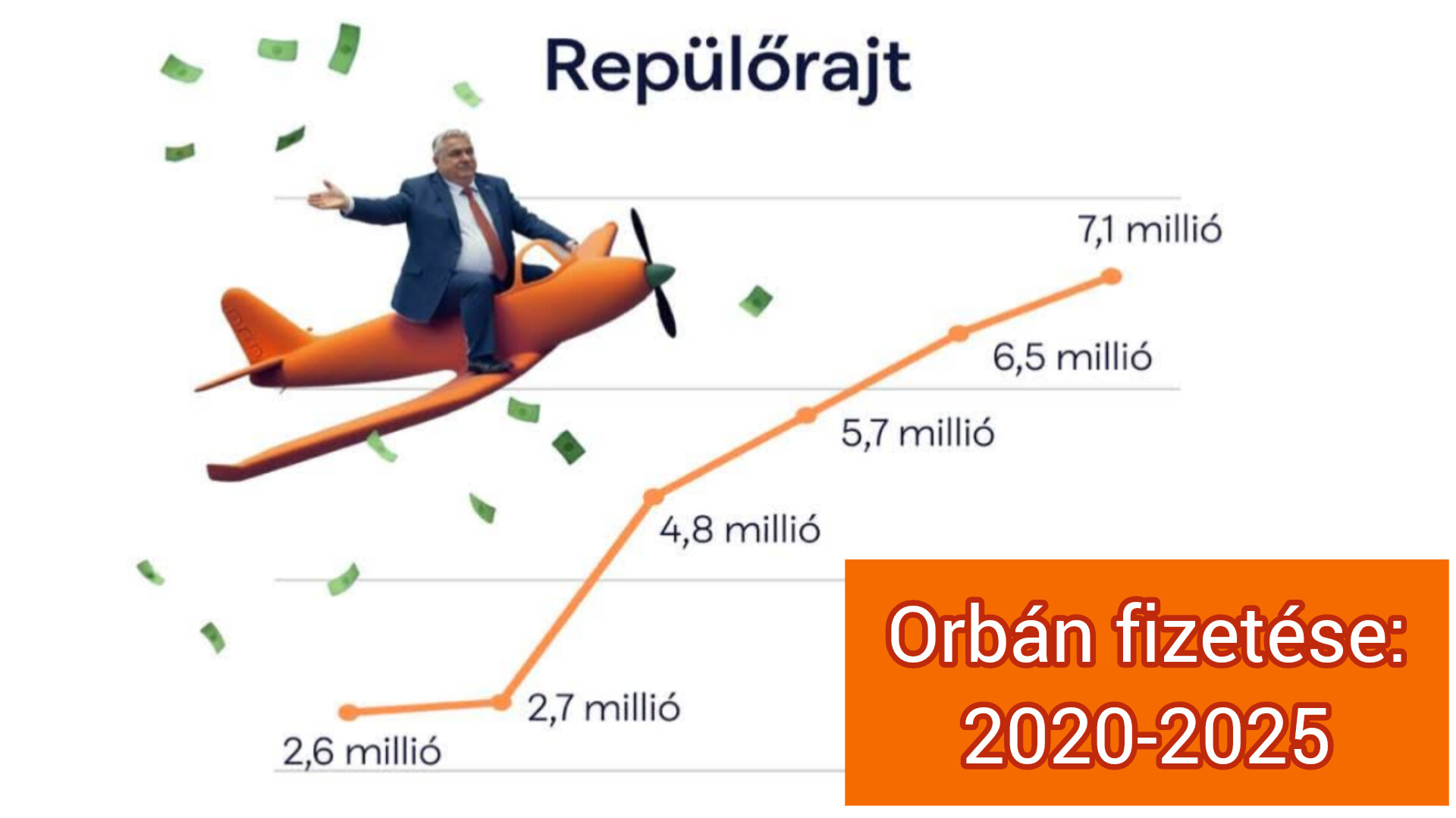 Orbán fizetése az egekben, a magyarok a mélyben